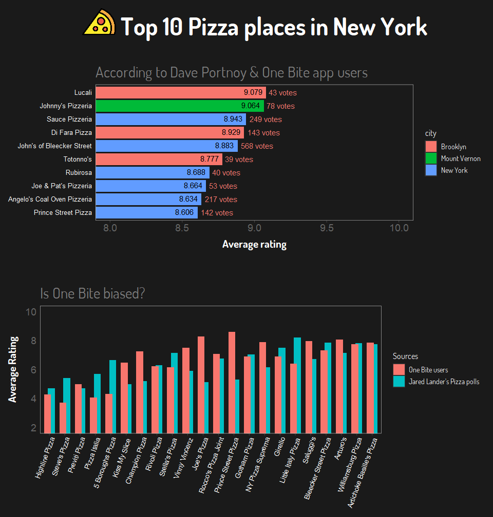 Top 10 Pizza places in NY Chart