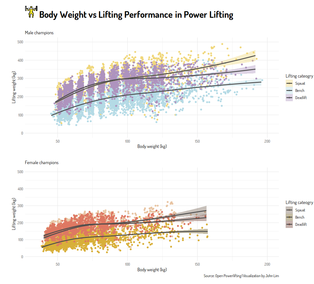 Body Weight vs Lifting Performance