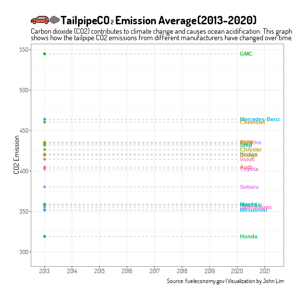 Tailpipe CO2 Emission Average, 2013-2020